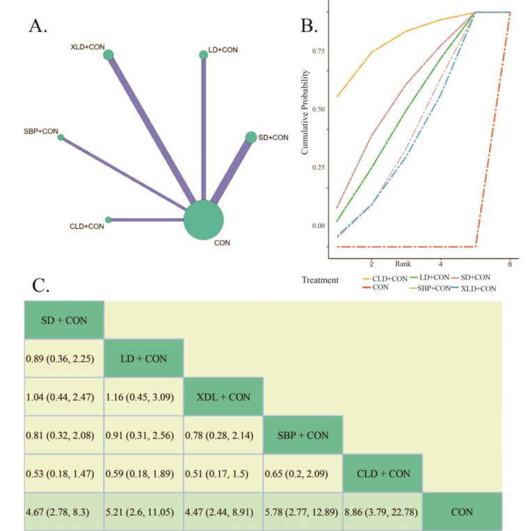 Optimized therapeutic potential of Sijunzi-similar formulae for chronic atrophic gastritis via Bayesian network meta-analysis.