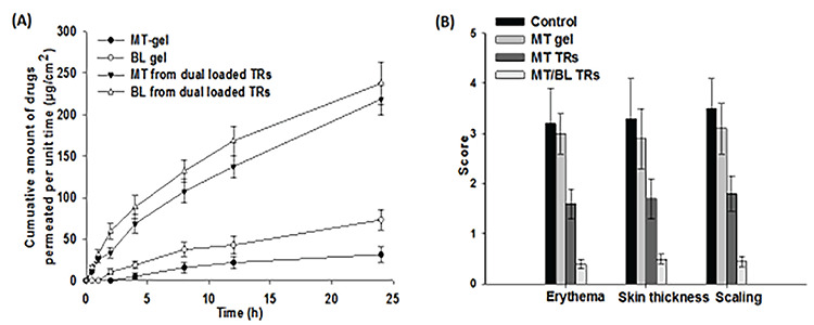Development and Evaluation of Methotrexate and Baicalin-Loaded Nanolipid Carriers for Psoriasis Treatment.