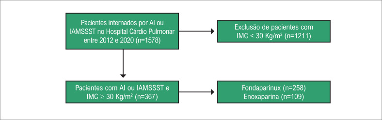 Fondaparinux versus Enoxaparin in the Treatment of Obese Patients with Acute Coronary Syndrome.