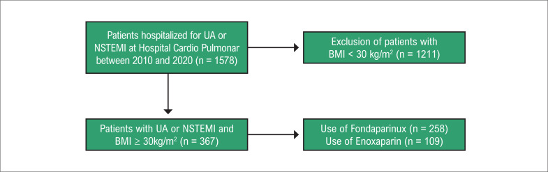 Fondaparinux versus Enoxaparin in the Treatment of Obese Patients with Acute Coronary Syndrome.