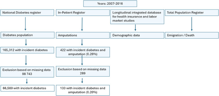 Exploring potential risk factors for lower limb amputation in people with diabetes-A national observational cohort study in Sweden.