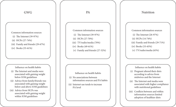 Navigating Pregnancy: Information Sources and Lifestyle Behavior Choices-A Narrative Review.