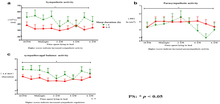 Associations between Sleep Duration and Autonomic Nervous System Regulation in Patients with Probable Alzheimer's Disease: A Cross-Sectional Pilot Study.