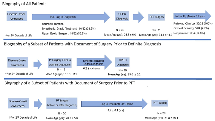 Type and Frequency of Misdiagnosis and Time Lag to Diagnosis in Patients with Chronic Progressive External Ophthalmoplegia.