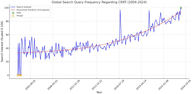 The evolution of public attention in acute kidney injury and continuous renal replacement therapy: trends analysis from 2004 to 2024.