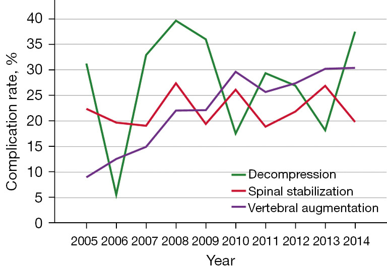 Surgical management of spinal multiple myeloma: insights from the National Inpatient Sample database.