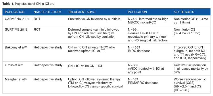 The Role of Surgery in Metastatic Renal Cell Carcinoma in 2024.