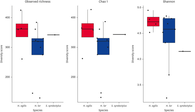Gut microbial assessment among Hylobatidae at the National Wildlife Rescue Centre, Peninsular Malaysia.
