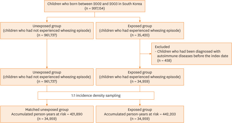 Association of Wheezing Requiring Hospitalization Before 2 Years of Age With Autoimmune Diseases During Childhood: A 15-Year Follow-up Study From Birth.