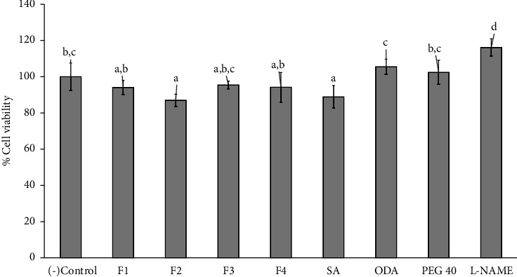 The Characteristics and Biological Activities of Niosome-Entrapped Salicylic Acid-Contained Oleoresin from <i>Dipterocarpus alatus</i> for Skin Product Applications.