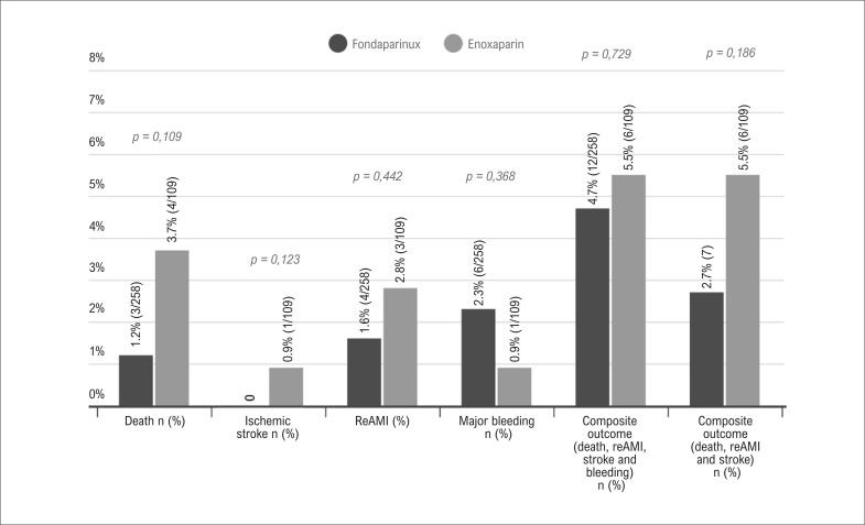 Fondaparinux versus Enoxaparin in the Treatment of Obese Patients with Acute Coronary Syndrome.