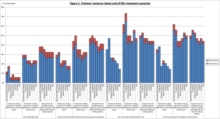 Perspectives on end-of-life care of critically ill surgical patients: a survey of anaesthesiology residents.