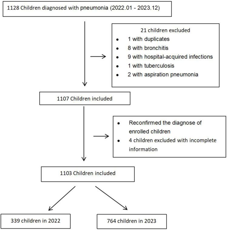 Surge in Mycoplasma Pneumoniae infection and Respiratory Viruses Co-infection in Children With Community-Acquired Pneumonia in the Post-Pandemic.