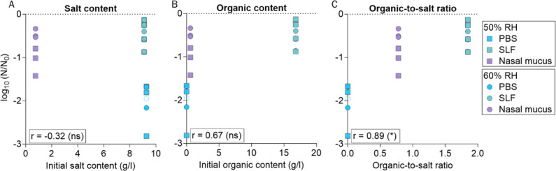Impact of organic compounds on the stability of influenza A virus in deposited 1-μL droplets.