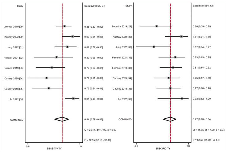 Accuracy of controlled attenuation parameter for liver steatosis in patients at risk for metabolic dysfunction-associated steatotic liver disease using magnetic resonance imaging: a systematic review and meta-analysis.