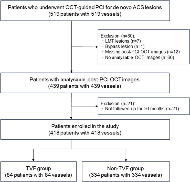 Deep-learning-driven optical coherence tomography analysis for cardiovascular outcome prediction in patients with acute coronary syndrome.