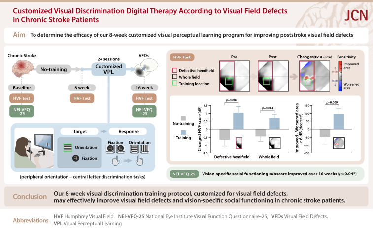 Customized Visual Discrimination Digital Therapy According to Visual Field Defects in Chronic Stroke Patients.