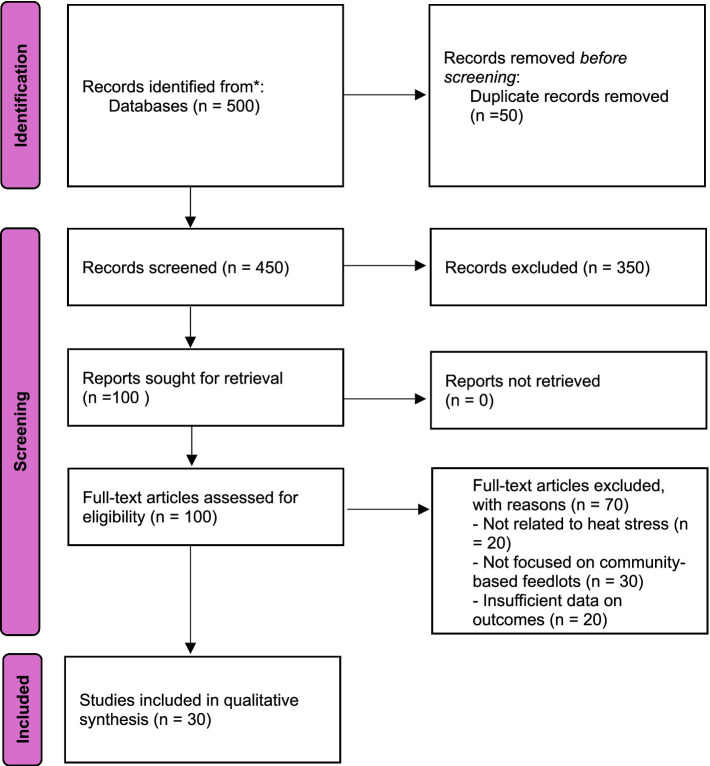 Strategies, challenges, and outcomes of heat stress resilience in sub-Saharan African community-based cattle feedlots: a systematic review.