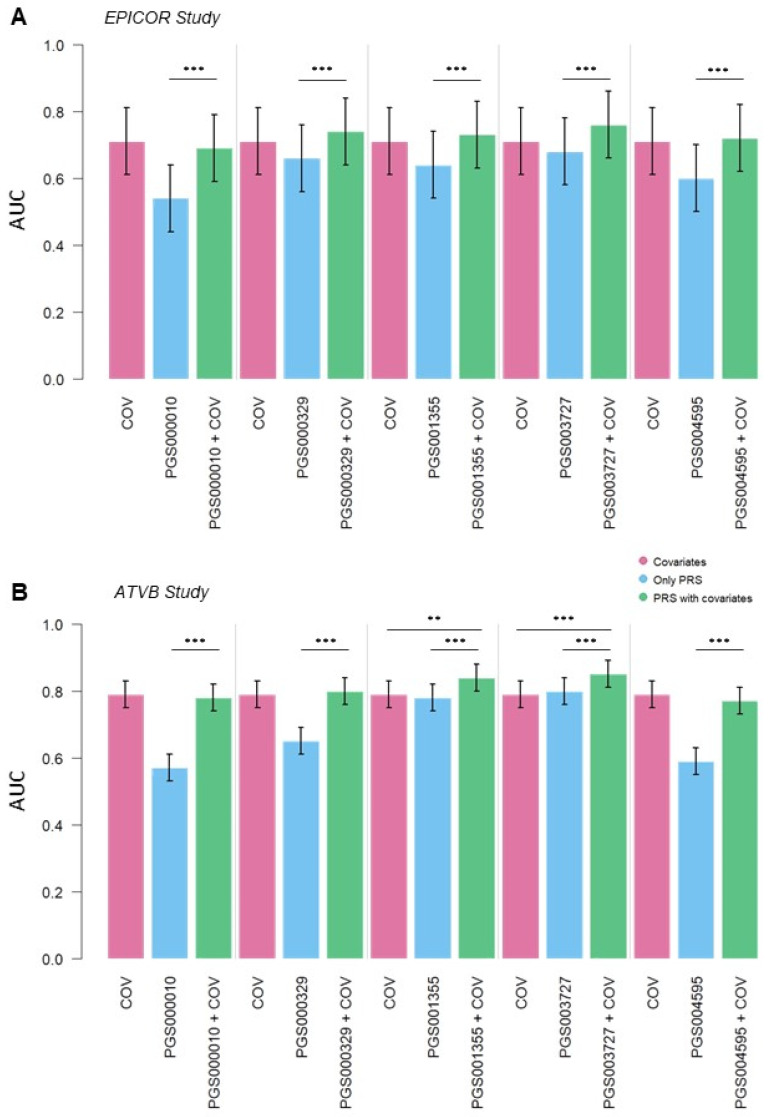 Population Heterogeneity and Selection of Coronary Artery Disease Polygenic Scores.
