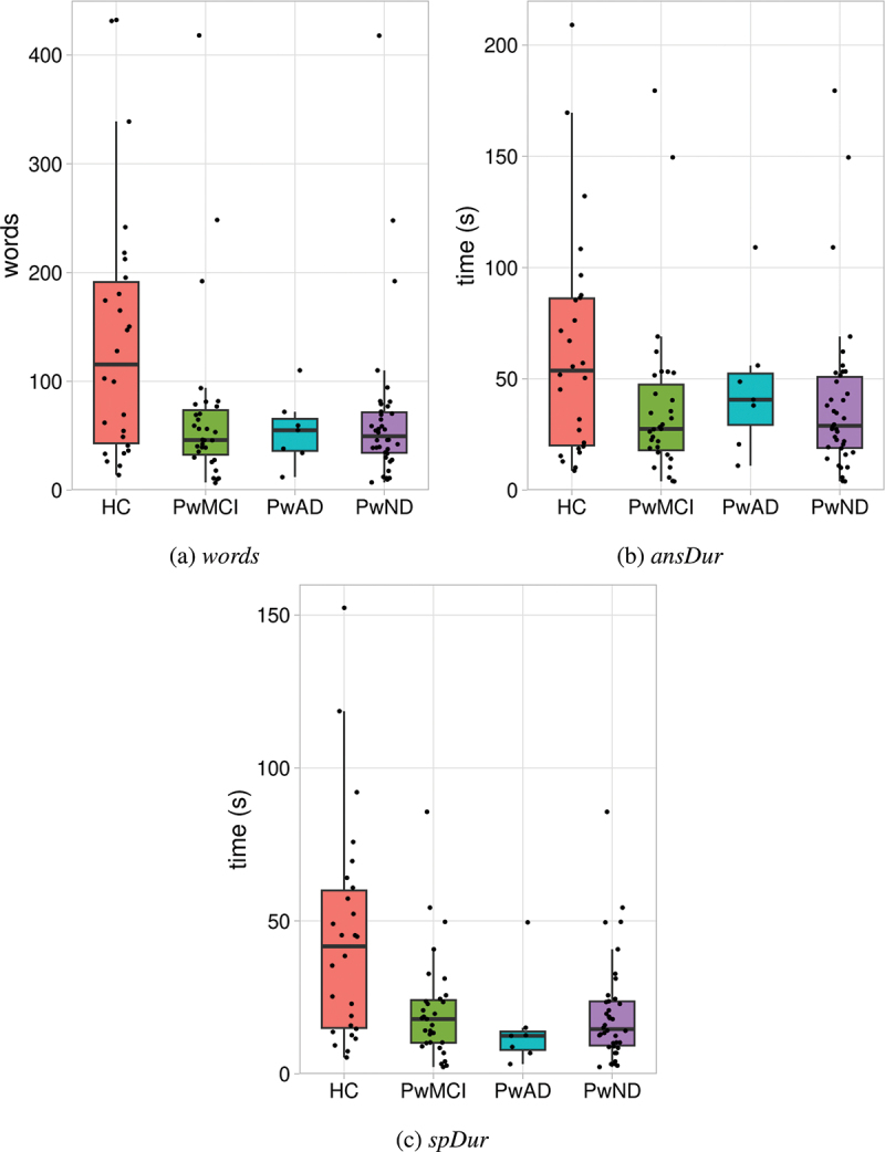 Speech patterns in responses to questions asked by an intelligent virtual agent can help to distinguish between people with early stage neurodegenerative disorders and healthy controls.