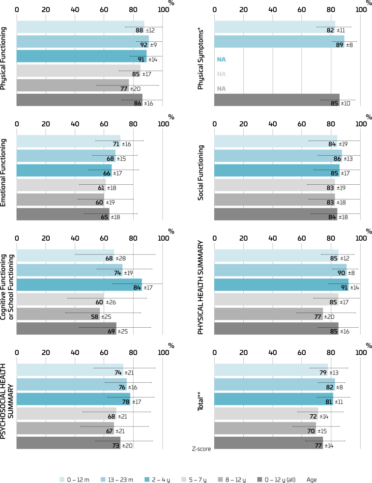 Brazilian children's quality of life during the COVID-19 pandemic: analysis of contextual factors and dimensions.