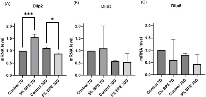 Banana Peel Extracts Enhance Climbing Ability and Extend Lifespan in <i>Drosophila melanogaster</i>.