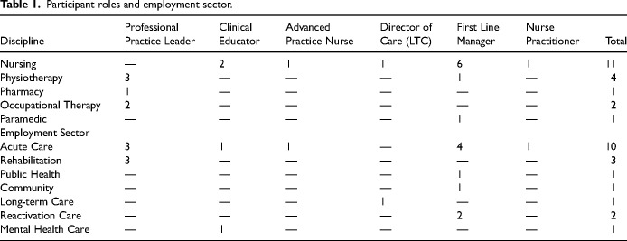 Multidisciplinary First-Line Healthcare Leaders' Roles and Experiences During the COVID-19 Pandemic in Ontario Canada.