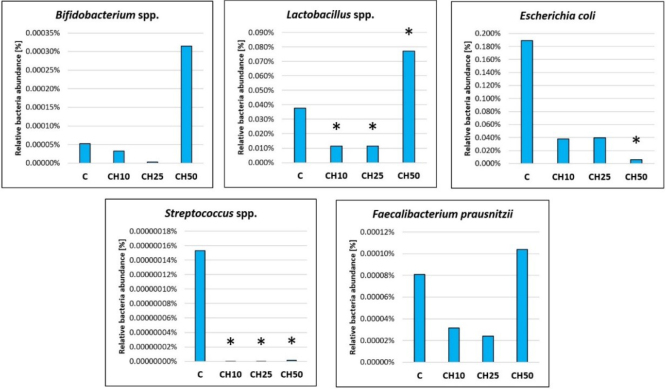 The effect of coffee husks used as pellet bedding material on the intestinal barrier, immune-related gene expression and microbiota composition in the broiler chicken caecum.