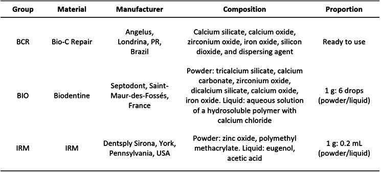 In vivo method to evaluate volumetric changes in bioceramic repair materials.