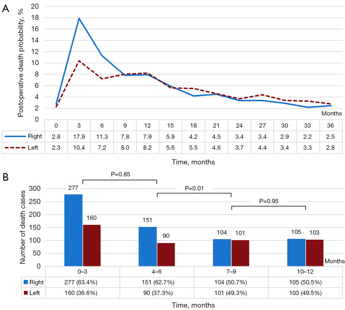 Effect of laterality on the postoperative survival of non-small cell lung cancer patients undergoing pneumonectomy.