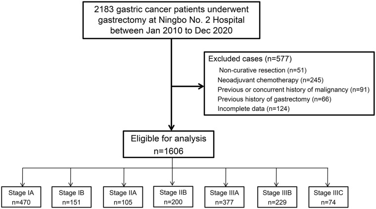 Exploring Individualized Follow-up of Gastric Cancer After Radical Surgery Based on pTNM Stage: A Retrospective Cohort Study From China.