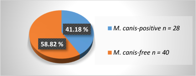 The prevalence of <i>Mycoplasma canis</i> in the vaginas of breeding bitches.