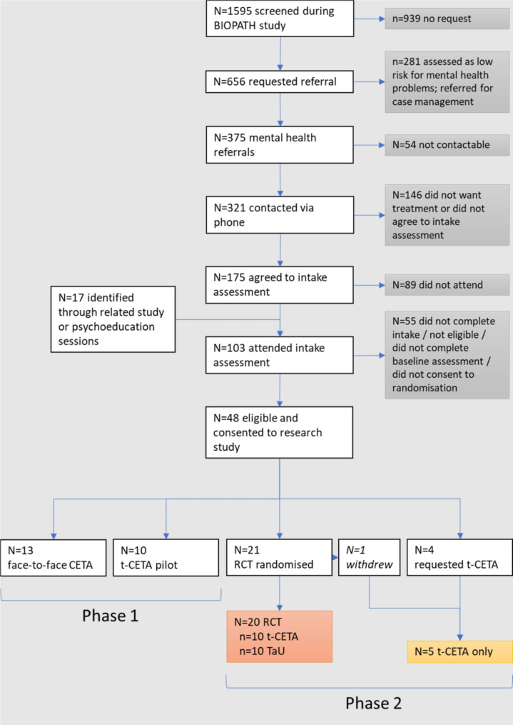 Delivering therapy over telephone in a humanitarian setting: a pilot randomized controlled trial of common elements treatment approach (CETA) with Syrian refugee children in Lebanon.