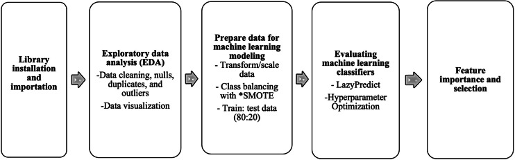 Machine Learning-Based Hyperglycemia Prediction: Enhancing Risk Assessment in a Cohort of Undiagnosed Individuals.
