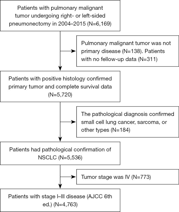 Effect of laterality on the postoperative survival of non-small cell lung cancer patients undergoing pneumonectomy.