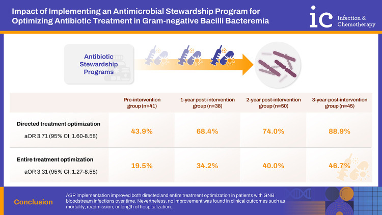 Impact of Implementing an Antimicrobial Stewardship Program for Optimizing Antibiotic Treatment in Gram-negative Bacilli Bacteremia.