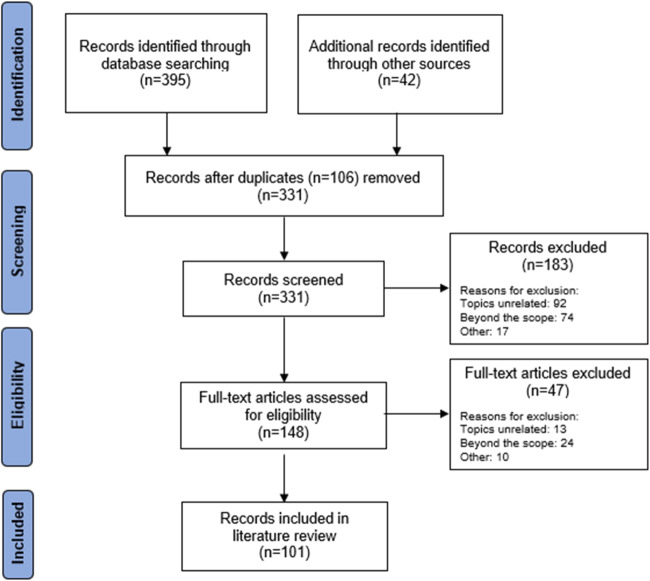 A systematic literature review of predicting patient discharges using statistical methods and machine learning.