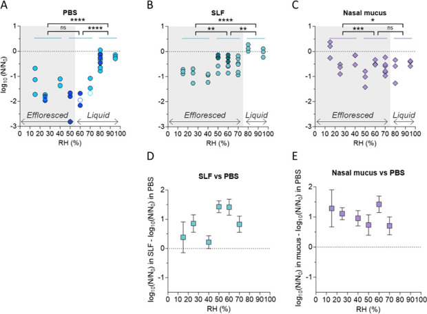 Impact of organic compounds on the stability of influenza A virus in deposited 1-μL droplets.