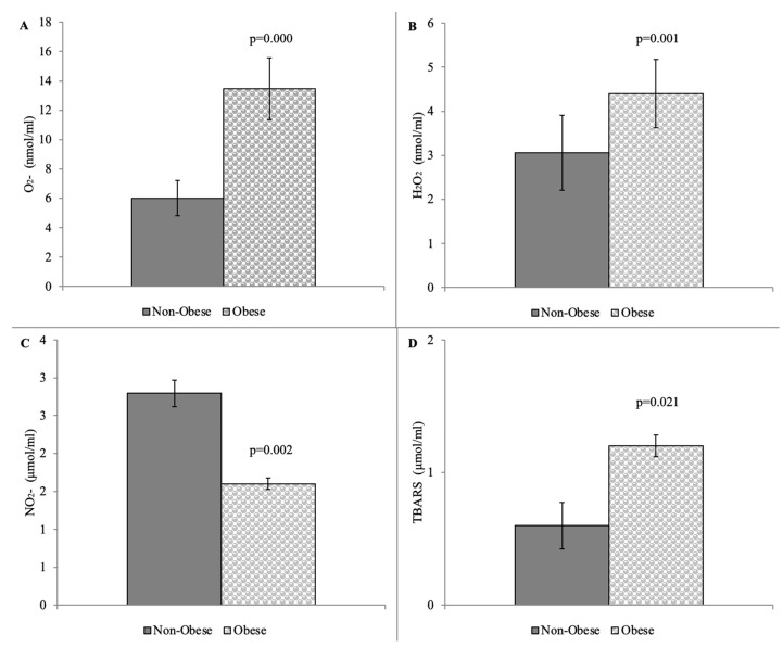 Pregnancy-Associated Plasma Protein-A and Free β-Human Chorionic Gonadotrophin in Relation with Oxidative Stress in Obese Pregnant Women: A Clinical Cross-Sectional Study.