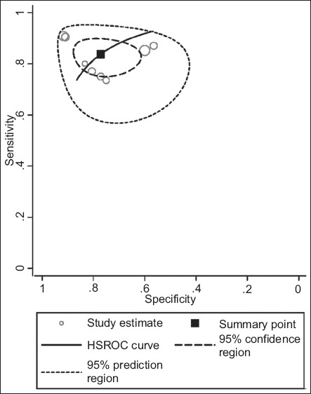 Accuracy of controlled attenuation parameter for liver steatosis in patients at risk for metabolic dysfunction-associated steatotic liver disease using magnetic resonance imaging: a systematic review and meta-analysis.