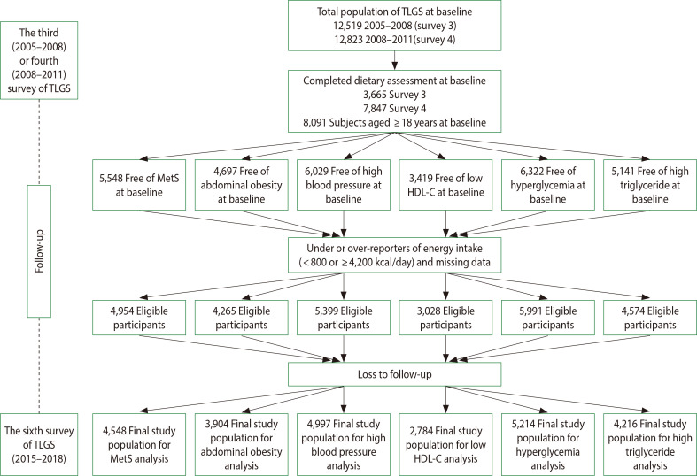 Associations between Global Diet Quality Score and Risk of Metabolic Syndrome and Its Components: Tehran Lipid and Glucose Study.