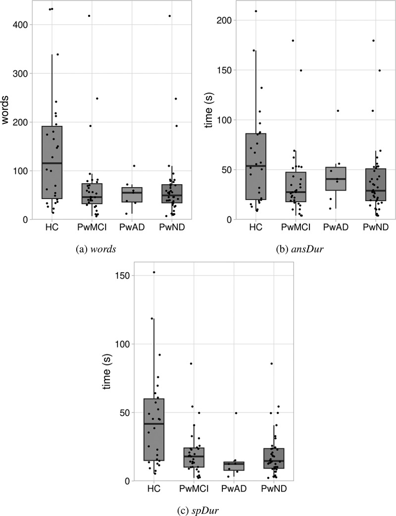 Speech patterns in responses to questions asked by an intelligent virtual agent can help to distinguish between people with early stage neurodegenerative disorders and healthy controls.