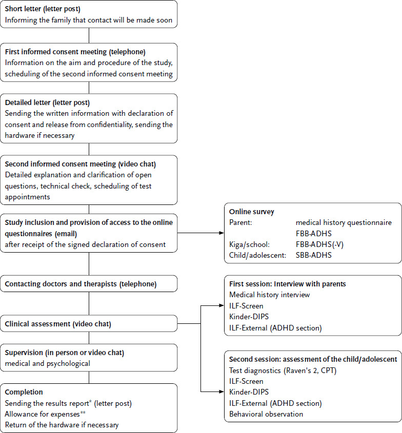 ADHD in children and adolescents: Guideline-based online assessment in the consortium project INTEGRATE-ADHD.