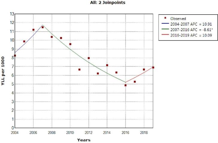 Mortality Rate and Years of Life Lost Due to Ischemic Heart Disease in Southern Iran between 2004 and 2019: A Population-Based Study.