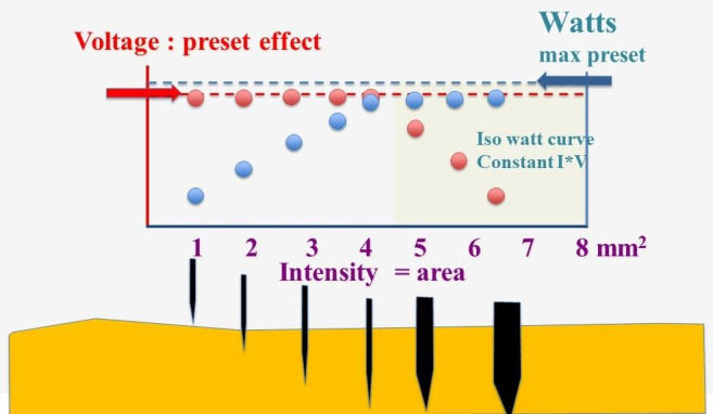 Electrosurgery: heating, sparking and electrical arcs.
