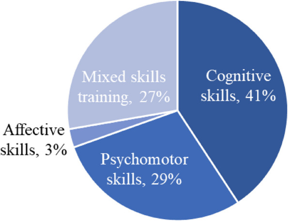 Theoretical foundations and implications of augmented reality, virtual reality, and mixed reality for immersive learning in health professions education.