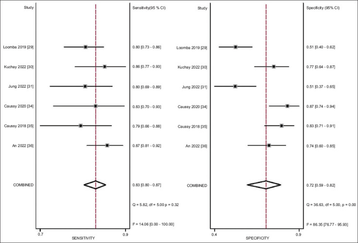 Accuracy of controlled attenuation parameter for liver steatosis in patients at risk for metabolic dysfunction-associated steatotic liver disease using magnetic resonance imaging: a systematic review and meta-analysis.