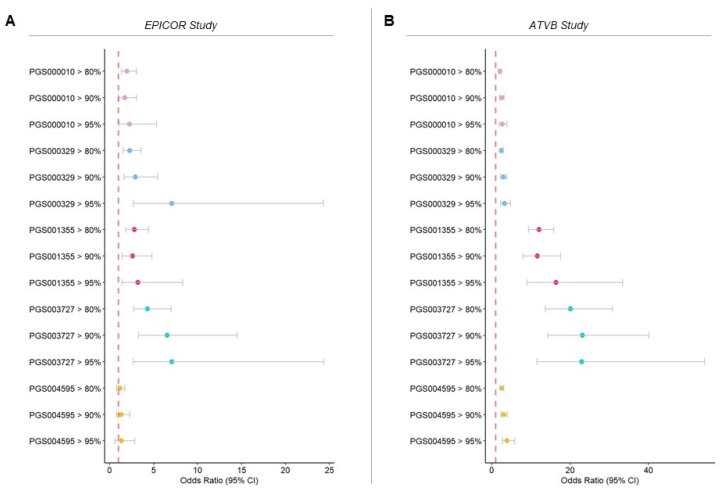 Population Heterogeneity and Selection of Coronary Artery Disease Polygenic Scores.