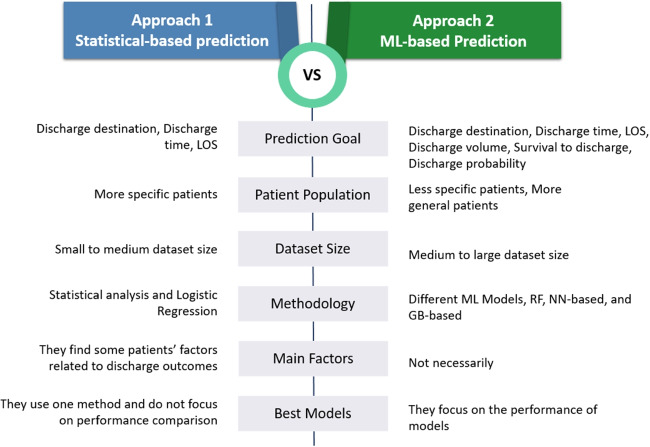 A systematic literature review of predicting patient discharges using statistical methods and machine learning.