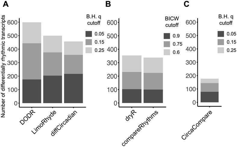 A Comparative Study of Algorithms Detecting Differential Rhythmicity in Transcriptomic Data.